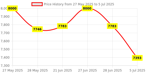 flipkart.com DRMS STORE Super Heavy Duty Model With Big LCD Display Money/Currency/Note/Cash (MG,UV,IR) Note Counting Machine Price History Graph from 27 May 2025 to 5 Jul 2025