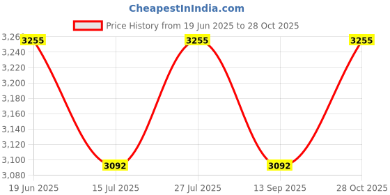 flipkart.com drms store token display system for BANKS, HOSPITALS, HOTELS Hindi & English Language Latest Token Display System with Voice Announcement Indoor PA System drms store Price History Graph from 19 Jun 2025 to 28 Oct 2025