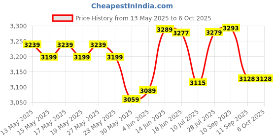 flipkart.com drms store token display system Token Number Machine with voice for clinic / hospital Indoor PA System drms store Price History Graph from 13 May 2025 to 6 Oct 2025