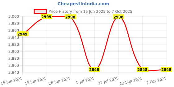 flipkart.com drms store token display system with ding dong sound for Hospitals, Clinics, Banks, etc Indoor PA System drms store Price History Graph from 15 Jun 2025 to 6 Oct 2025