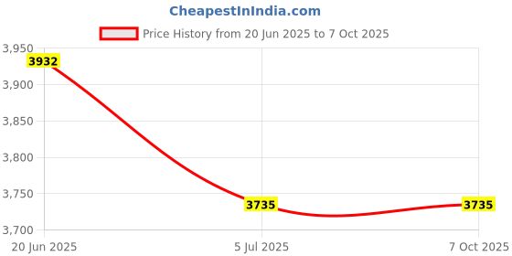flipkart.com drms store token display with voice for clinic / hospital token 3728 Indoor PA System drms store Price History Graph from 20 Jun 2025 to 6 Oct 2025