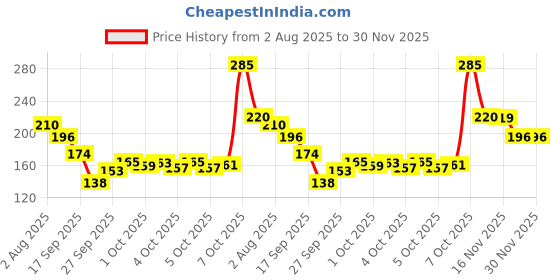 flipkart.com drmtlgy Magic Broom,Silicone Floor Squeegee Broom,180 Degree Wiper,Indoor Scraping Broom Plastic Wet and Dry Broom drmtlgy Price History Graph from 2 Aug 2025 to 30 Nov 2025