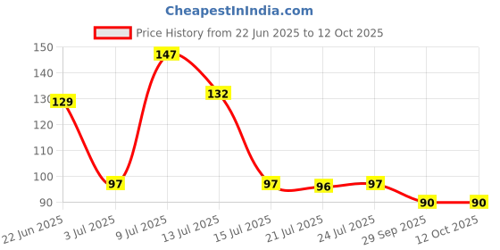 flipkart.com drmtlgy Non-Scratch Wire Dishcloth & Gaps Cleaning Brush, Easy Rinsing, Reusable,Sinks Wet and Dry Iron Cleaning Cloth drmtlgy Price History Graph from 22 Jun 2025 to 12 Oct 2025