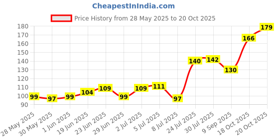flipkart.com drmtlgy Spice Set Plastic drmtlgy Price History Graph from 28 May 2025 to 18 Oct 2025