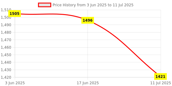 flipkart.com Dr.Odin OD-305 Compressor Nebulizer with Low Noise, Strong Working Air Flow Nebulizer Price History Graph from 3 Jun 2025 to 11 Jul 2025