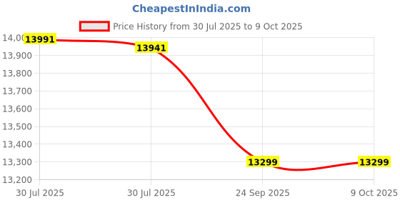 flipkart.com drogo Ergonomic Computer Gaming Chair with Adjustable Seat 3DArmrest PU Leather Office Gaming Chair drogo Price History Graph from 30 Jul 2025 to 9 Oct 2025