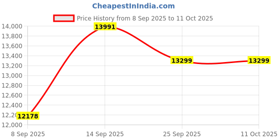 flipkart.com drogo Ergonomic Computer Gaming Chair with Adjustable Seat 3DArmrest PU Leather Office Gaming Chair drogo Price History Graph from 8 Sep 2025 to 10 Oct 2025