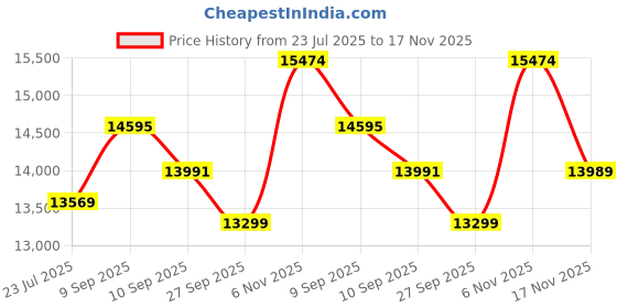 flipkart.com drogo Ergonomic Computer Gaming Chair with Adjustable Seat 3DArmrest PU Leather Office Gaming Chair drogo Price History Graph from 23 Jul 2025 to 17 Nov 2025
