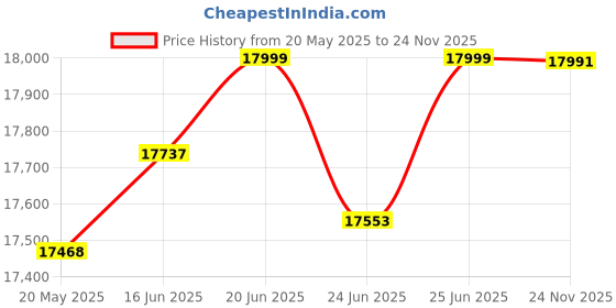 flipkart.com drogo Ergonomic Computer Office Chair for Work from Home 400LBS CushionSeat Armrest PU Leather Office Executive Chair drogo Price History Graph from 20 May 2025 to 24 Nov 2025
