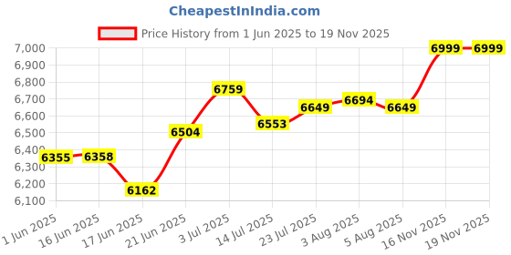 flipkart.com drogo Ergonomic Computer Office Chair for Work from Home, Flip Up Armrest, Breathable Mesh Office Executive Chair drogo Price History Graph from 1 Jun 2025 to 18 Nov 2025