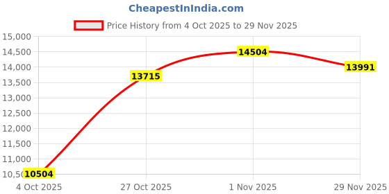 flipkart.com drogo Ergonomic Gaming Chair for office with With Linkage Armrest,Foot Rest Gaming Chair drogo Price History Graph from 4 Oct 2025 to 29 Nov 2025