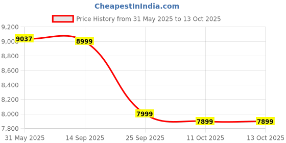 flipkart.com drogo Ergonomic Home Computer Office/Gaming Chair with 3D Headrest & Lumbar support Mesh Office Adjustable Arm Chair drogo Price History Graph from 31 May 2025 to 11 Oct 2025