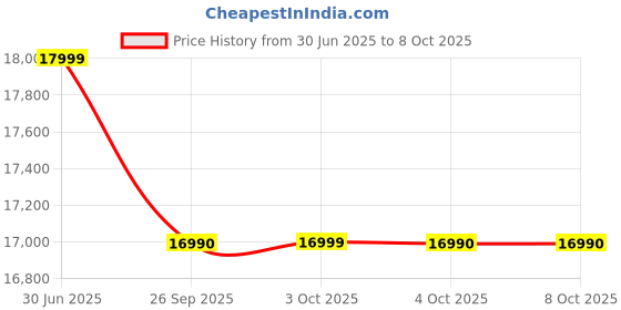 flipkart.com drogo Ergonomic Home Office Chair/Computer Adjustable 3D Armrest & Lumbar Support Mesh Office Executive Chair drogo Price History Graph from 30 Jun 2025 to 8 Oct 2025