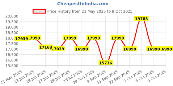 flipkart.com drogo Ergonomic Office Chair for Work from Home Computer Chair 3D Armrest, 2D Headrest Mesh Office Executive Chair drogo Price History Graph from 21 May 2025 to 8 Oct 2025