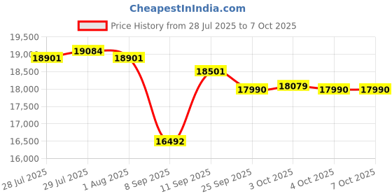flipkart.com drogo Ergonomic Office Chair for Work from Home Computer Chair 3D Armrest, 2D Headrest Mesh Office Executive Chair drogo Price History Graph from 28 Jul 2025 to 7 Oct 2025