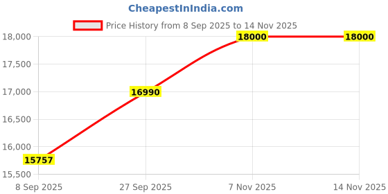 flipkart.com drogo Ergonomic Office Chair for Work from Home Computer Chair 3D Armrest, 2D Headrest Mesh Office Executive Chair drogo Price History Graph from 8 Sep 2025 to 12 Nov 2025