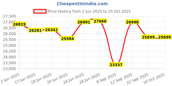 flipkart.com drogo Ergonomic Office Chair for Work from Home Computer Chair 6D Armrest, 4D Headrest Mesh Office Executive Chair drogo Price History Graph from 2 Jun 2025 to 10 Oct 2025