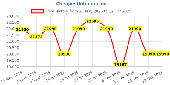 flipkart.com drogo Ergonomic Office Chair for Work from Home Computer Chair Adaptive Lumbar Support Mesh Office Executive Chair drogo Price History Graph from 23 May 2025 to 12 Oct 2025
