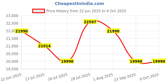 flipkart.com drogo Ergonomic Office Chair for Work from Home Computer Chair Adaptive Lumbar Support Mesh Office Executive Chair drogo Price History Graph from 22 Jun 2025 to 8 Oct 2025