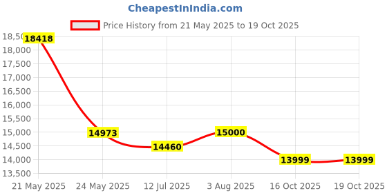 flipkart.com drogo Ergonomic Office Chair for Work from Home Computer Chair with Lumbar Support 3D Mesh Office Adjustable Arm Chair drogo Price History Graph from 21 May 2025 to 19 Oct 2025
