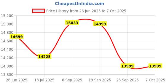 flipkart.com drogo Ergonomic Office Chair for Work from Home Computer Chair with Lumbar Support 3D Mesh Office Adjustable Arm Chair drogo Price History Graph from 26 Jun 2025 to 7 Oct 2025
