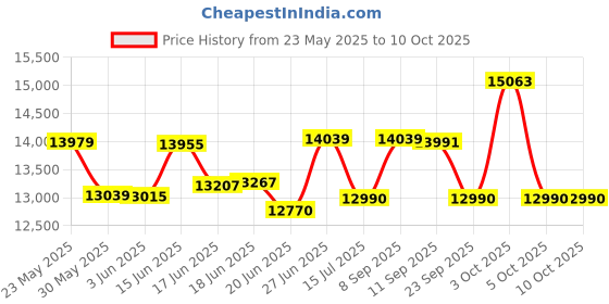 flipkart.com drogo Ergonomic Office Chair for Work from Home Computer Chair with Lumbar Support Mesh Office Adjustable Arm Chair drogo Price History Graph from 23 May 2025 to 9 Oct 2025