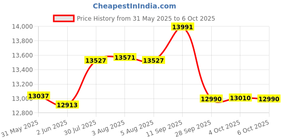 flipkart.com drogo Ergonomic Office Chair for Work from Home Computer Chair with Lumbar Support Mesh Office Adjustable Arm Chair drogo Price History Graph from 31 May 2025 to 6 Oct 2025