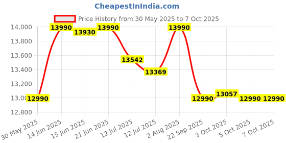 flipkart.com drogo Ergonomic Office Chair for Work from Home Computer Chair with Lumbar Support Mesh Office Adjustable Arm Chair drogo Price History Graph from 30 May 2025 to 7 Oct 2025