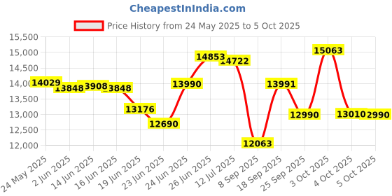 flipkart.com drogo Ergonomic Office Chair for Work from Home Computer Chair with Lumbar Support Mesh Office Adjustable Arm Chair drogo Price History Graph from 24 May 2025 to 5 Oct 2025