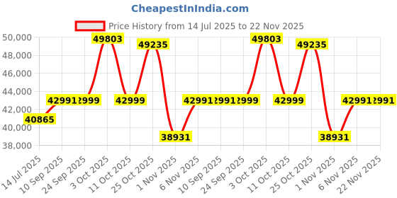 flipkart.com drogo Ergonomic Office Chair for Work from Home Computer Gaming Chair Tray 5D Headrest Mesh Office Executive Chair drogo Price History Graph from 14 Jul 2025 to 22 Nov 2025