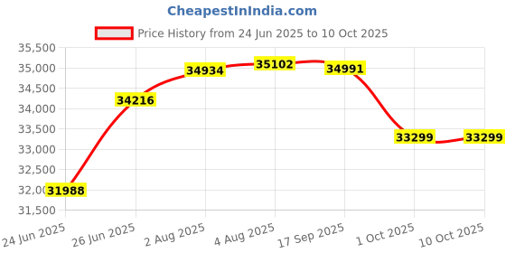 flipkart.com drogo Ergonomic Office Chair for Work from Home Computer Gaming Chair with 4D Armrest Mesh Office Executive Chair drogo Price History Graph from 24 Jun 2025 to 10 Oct 2025