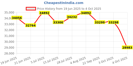 flipkart.com drogo Ergonomic Office Chair for Work from Home Computer Gaming Chair with 4D Armrest Mesh Office Executive Chair drogo Price History Graph from 19 Jun 2025 to 4 Oct 2025