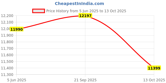flipkart.com drogo Ergonomic Office Chair for Work from Home Computer With Armrest,2D Headrest Mesh Office Executive Chair drogo Price History Graph from 5 Jun 2025 to 13 Oct 2025