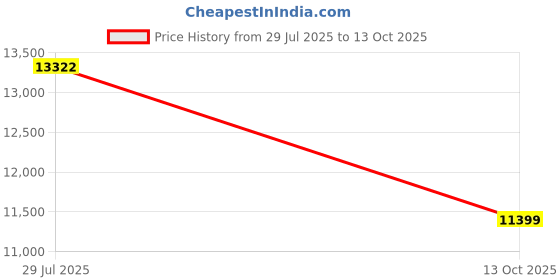 flipkart.com drogo Ergonomic Office Chair for Work from Home Computer With Armrest,2D Headrest Mesh Office Executive Chair drogo Price History Graph from 29 Jul 2025 to 13 Oct 2025