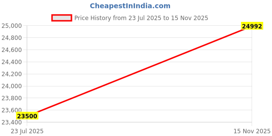 flipkart.com drogo Ergonomic Office Chair for Work Mesh Office Executive Chair drogo Price History Graph from 23 Jul 2025 to 15 Nov 2025