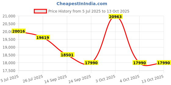 flipkart.com drogo Ergonomic Office Chair/Computer Chair 3D Armrest, 2D Headrest & Lumbar Support Mesh Office Executive Chair drogo Price History Graph from 5 Jul 2025 to 12 Oct 2025