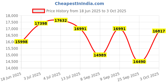 flipkart.com drogo Ergonomic Office/Gaming Chair for Work from Home Computer Chair with Head & USB Mesh Office Executive Chair drogo Price History Graph from 18 Jun 2025 to 3 Oct 2025