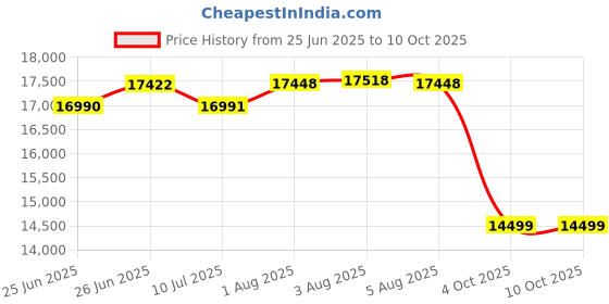flipkart.com drogo Ergonomic Office/Gaming Chair for Work from Home Computer Chair with Head & USB Mesh Office Executive Chair drogo Price History Graph from 25 Jun 2025 to 9 Oct 2025