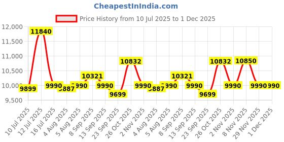 flipkart.com drogo Gaming Chair, Home & Office Chair with Footrest, Adjustable & Recline Ergonomic Gaming Chair drogo Price History Graph from 10 Jul 2025 to 1 Dec 2025