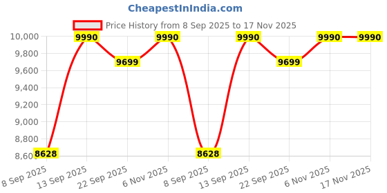 flipkart.com drogo Home Office Computer Chair with PU Leather, Linkage ArmRest, Footrest, Ergonomic Gaming Chair drogo Price History Graph from 8 Sep 2025 to 16 Nov 2025