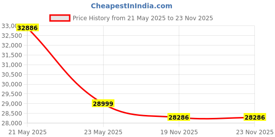 flipkart.com drogo Mesh Office Executive Chair drogo Price History Graph from 21 May 2025 to 22 Nov 2025