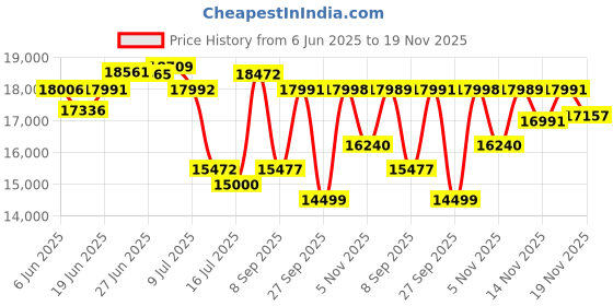 flipkart.com drogo Multi-Purpose Ergonomic Gaming Chair with 7Way Adjustable Seat Head USB Massager Gaming Chair drogo Price History Graph from 6 Jun 2025 to 19 Nov 2025