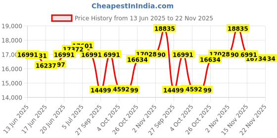 flipkart.com drogo Multi-Purpose Ergonomic Gaming Chair with Adjustable Seat, Head & USB Massager Gaming Chair drogo Price History Graph from 13 Jun 2025 to 22 Nov 2025