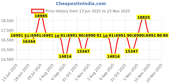 flipkart.com drogo Multi-Purpose Ergonomic Gaming Chair with Adjustable Seat, Head & USB Massager Gaming Chair drogo Price History Graph from 13 Jun 2025 to 22 Nov 2025