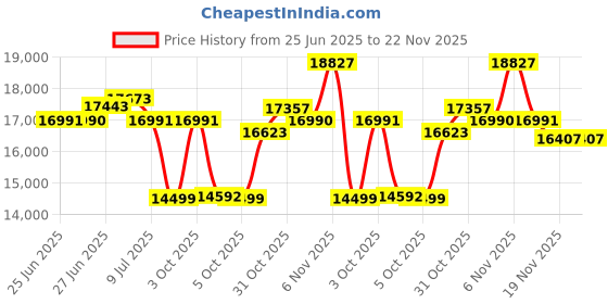 flipkart.com drogo Multi-Purpose Ergonomic Gaming Chair with Head & Lumbar Pillow, Adjustable seat Gaming Chair drogo Price History Graph from 25 Jun 2025 to 22 Nov 2025