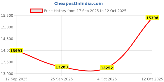 flipkart.com drogo Multi-Purpose Ergonomic Gaming Chair with Head & Lumbar Pillow, Adjustable seat Gaming Chair drogo Price History Graph from 17 Sep 2025 to 12 Oct 2025