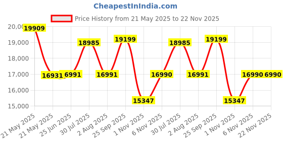 flipkart.com drogo Multi-Purpose Ergonomic Gaming Chair with Head & USB Massager Pillow, PU Leather Gaming Chair drogo Price History Graph from 21 May 2025 to 22 Nov 2025