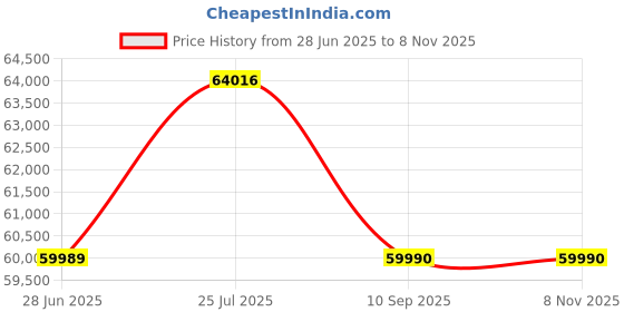 flipkart.com drogo Office Chair for Work from Home Computer Chair with 3D Headrest & Lumbar Support Mesh Office Executive Chair drogo Price History Graph from 28 Jun 2025 to 7 Nov 2025