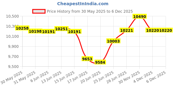 flipkart.com drogo Office Chair for Work from Home Computer Chair with Head & Lumbar Support Mesh Office Executive Chair drogo Price History Graph from 30 May 2025 to 6 Dec 2025