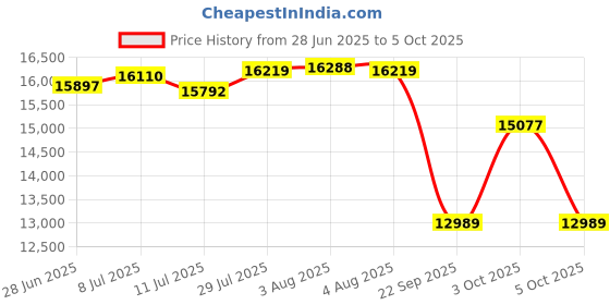 flipkart.com drogo Office Chair for Work from Home Computer Chair with Head & Lumbar Support Mesh Office Executive Chair drogo Price History Graph from 28 Jun 2025 to 5 Oct 2025